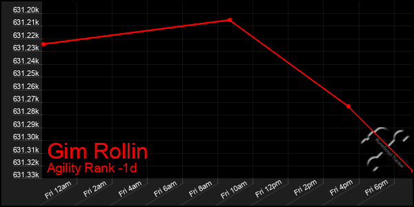 Last 24 Hours Graph of Gim Rollin