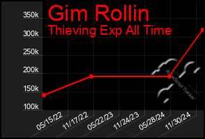 Total Graph of Gim Rollin