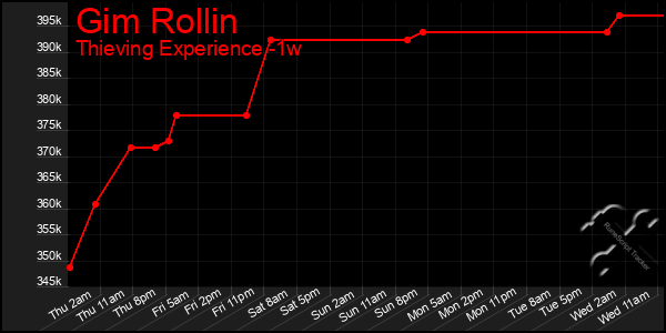 Last 7 Days Graph of Gim Rollin