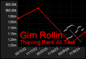 Total Graph of Gim Rollin