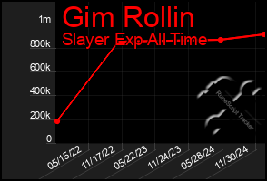 Total Graph of Gim Rollin