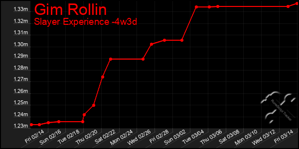 Last 31 Days Graph of Gim Rollin