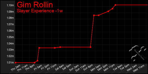 Last 7 Days Graph of Gim Rollin