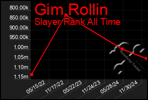 Total Graph of Gim Rollin