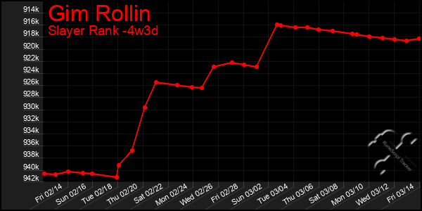 Last 31 Days Graph of Gim Rollin