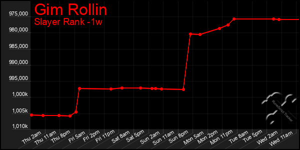 Last 7 Days Graph of Gim Rollin