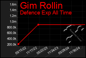 Total Graph of Gim Rollin