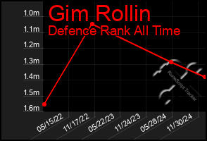 Total Graph of Gim Rollin