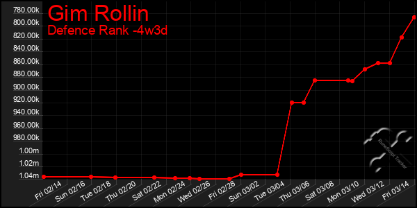 Last 31 Days Graph of Gim Rollin