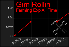 Total Graph of Gim Rollin