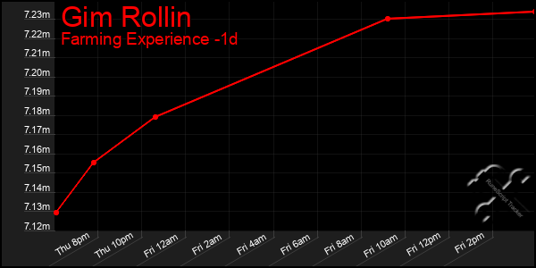 Last 24 Hours Graph of Gim Rollin