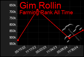 Total Graph of Gim Rollin