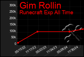 Total Graph of Gim Rollin