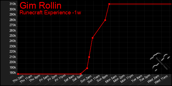 Last 7 Days Graph of Gim Rollin