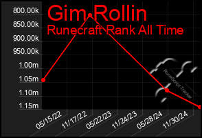 Total Graph of Gim Rollin