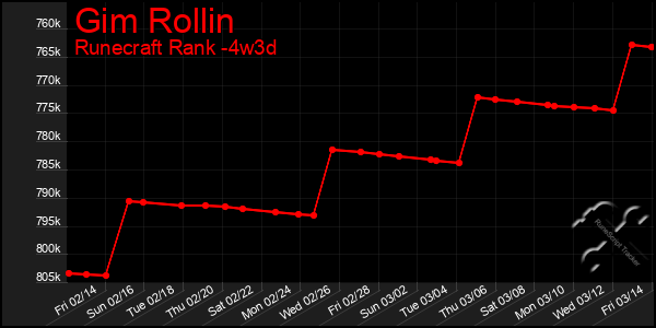 Last 31 Days Graph of Gim Rollin