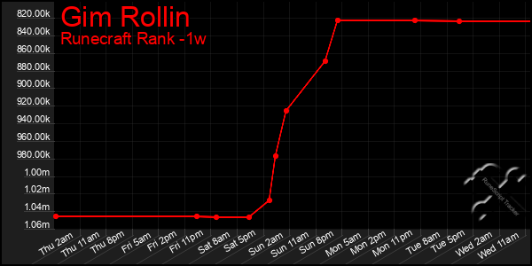 Last 7 Days Graph of Gim Rollin