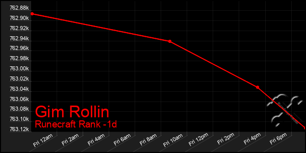 Last 24 Hours Graph of Gim Rollin