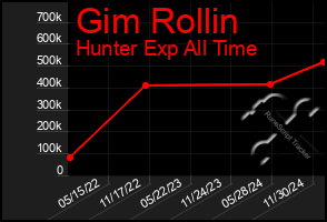 Total Graph of Gim Rollin