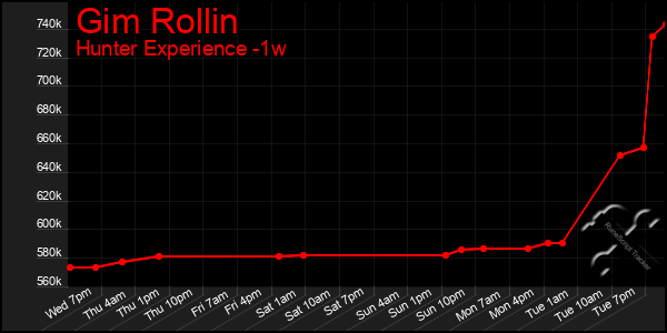 Last 7 Days Graph of Gim Rollin