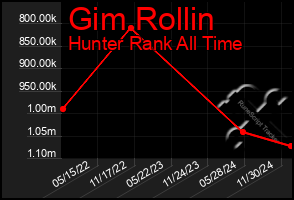 Total Graph of Gim Rollin