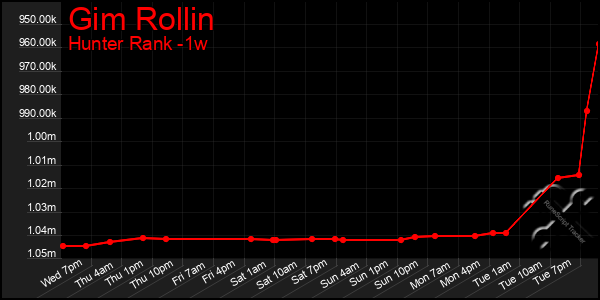 Last 7 Days Graph of Gim Rollin