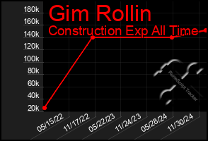 Total Graph of Gim Rollin