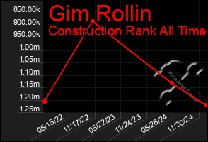 Total Graph of Gim Rollin