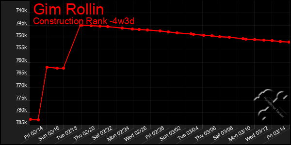 Last 31 Days Graph of Gim Rollin