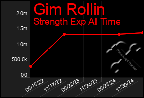 Total Graph of Gim Rollin