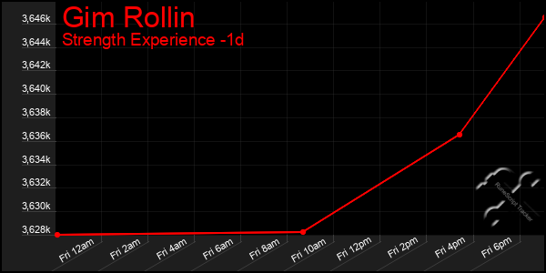 Last 24 Hours Graph of Gim Rollin