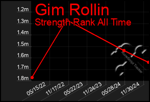 Total Graph of Gim Rollin