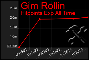 Total Graph of Gim Rollin