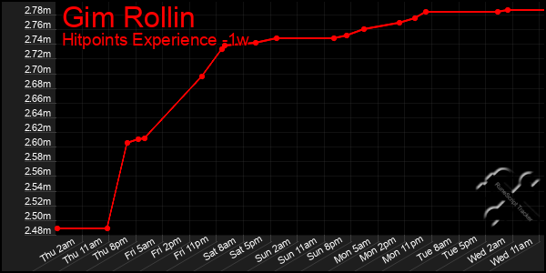 Last 7 Days Graph of Gim Rollin