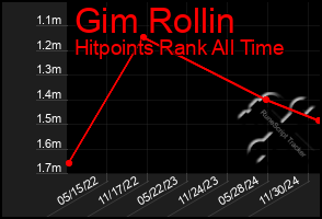 Total Graph of Gim Rollin