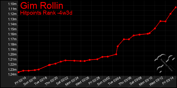 Last 31 Days Graph of Gim Rollin