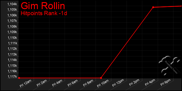 Last 24 Hours Graph of Gim Rollin