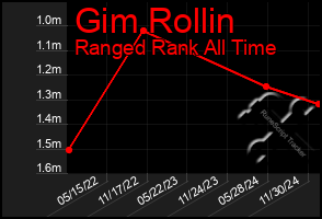 Total Graph of Gim Rollin