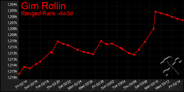 Last 31 Days Graph of Gim Rollin