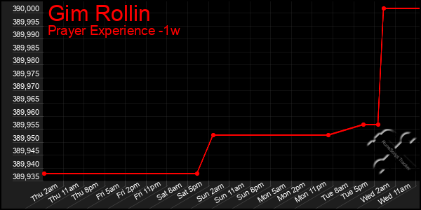 Last 7 Days Graph of Gim Rollin