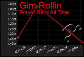 Total Graph of Gim Rollin