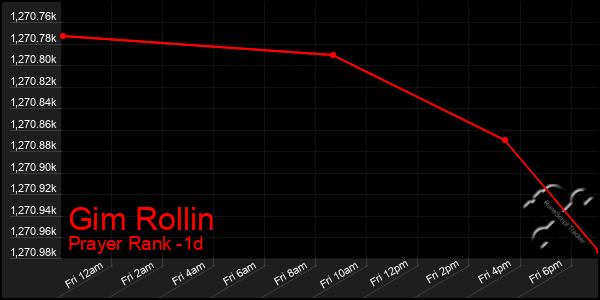 Last 24 Hours Graph of Gim Rollin