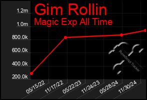 Total Graph of Gim Rollin