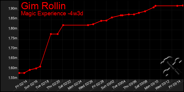 Last 31 Days Graph of Gim Rollin