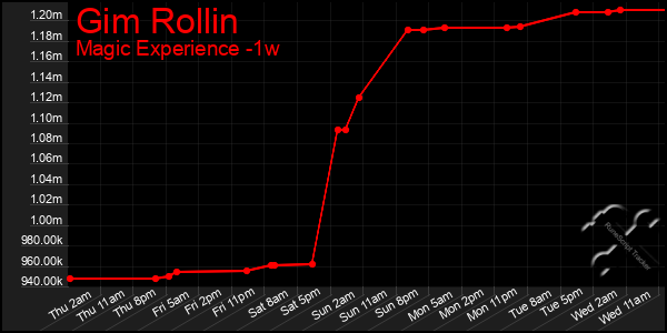 Last 7 Days Graph of Gim Rollin