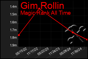 Total Graph of Gim Rollin