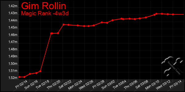 Last 31 Days Graph of Gim Rollin