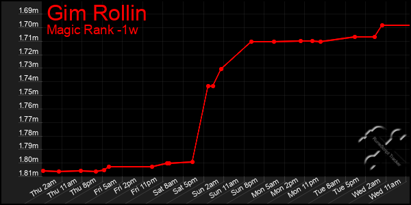 Last 7 Days Graph of Gim Rollin