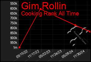 Total Graph of Gim Rollin