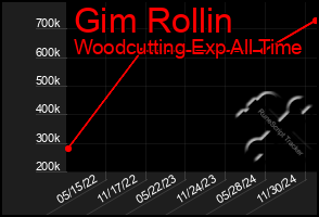 Total Graph of Gim Rollin